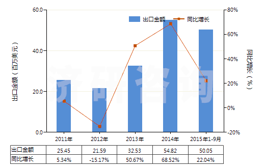 2011-2015年9月中國其他鈉的硫化物(HS28301090)出口總額及增速統(tǒng)計